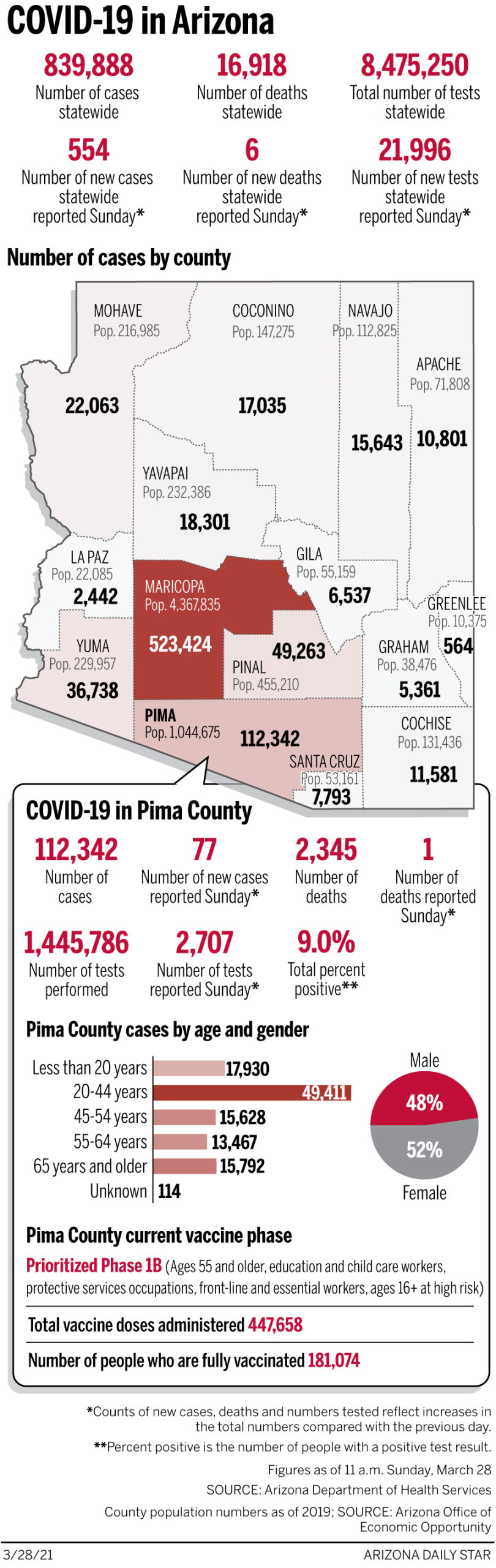 Coronavirus cases in Arizona, mapped by county: March 28